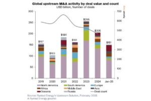 Слияния и поглощения в области нефтегазодобычи должны сократиться