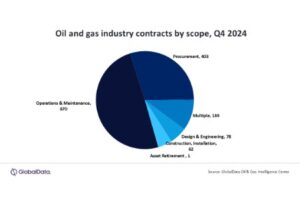 GlobalData: Африка поддерживает нефтегазовый рынок
