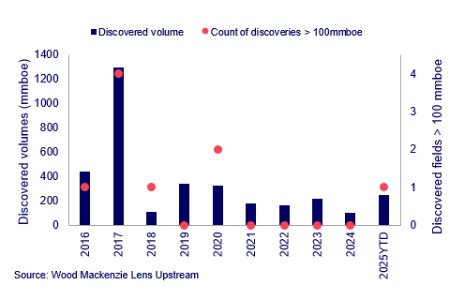 Talos Energy совершила крупнейшее с 2017 года открытие в Мексиканском заливе