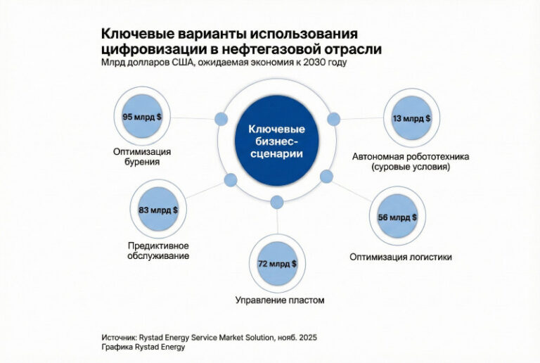 Цифровизация нефтесервиса сэкономит отрасли более 320 млрд долларов